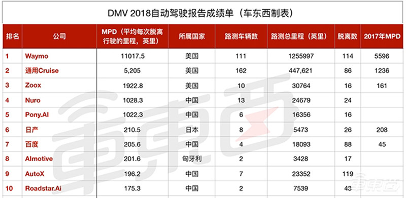 1年融资72.5亿美金 通用、本田力挺,Cruise凭啥跟Waymo叫板