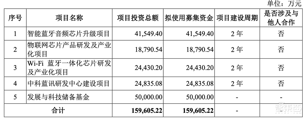 又一国产TWS芯片商上市！开盘破发，跌近三成
