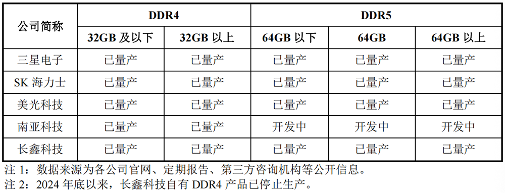 安徽千亿芯片独角兽冲刺科创板!阿里腾讯小米联手押注,清华帮操刀,年收入突破550亿