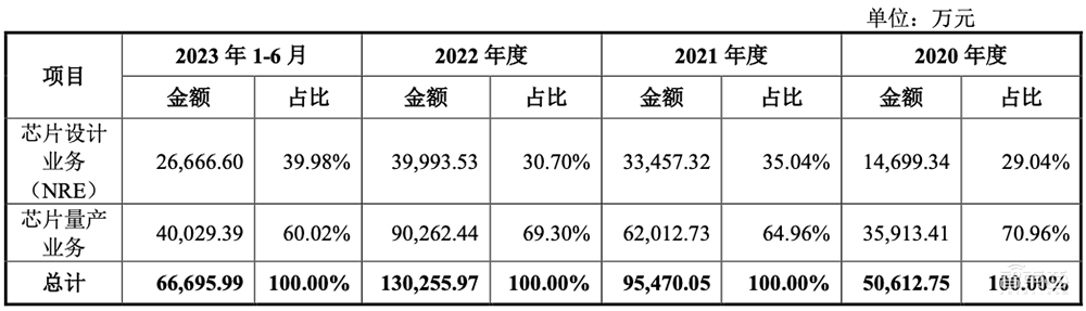 清华电子系再出芯片IPO!中芯国际、小米持股,开盘大涨177%