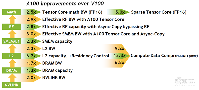 深扒英伟达安培新架构，五大技术新招刀刀见血