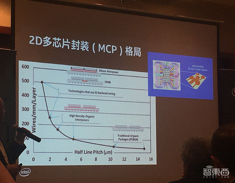 英特尔封装技术全复盘:谈三大微缩方向,暂无计划授权第三方
