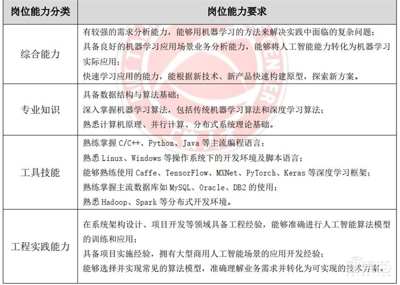 人工智能人才报告:百万年薪巨头争抢,30万人才缺口,高考志愿新宠 | 智东西内参