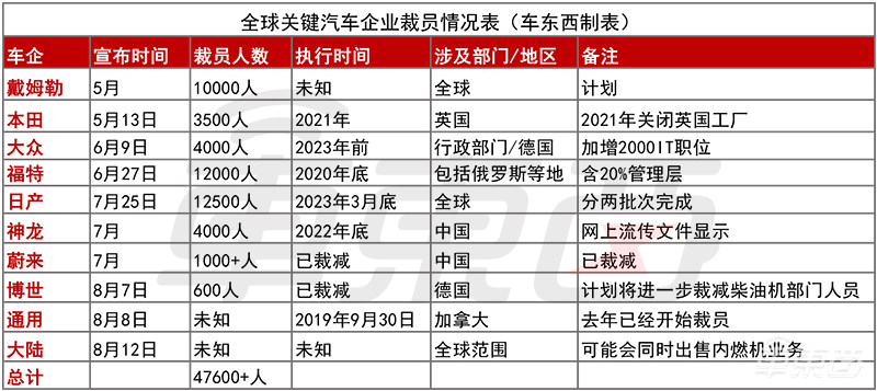 车圈裁员潮来了！超4万人等着被裁，从车厂到Tier1全覆盖