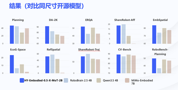 屠榜多个主流测评集！腾讯Robotics X最新具身模型发布并开源