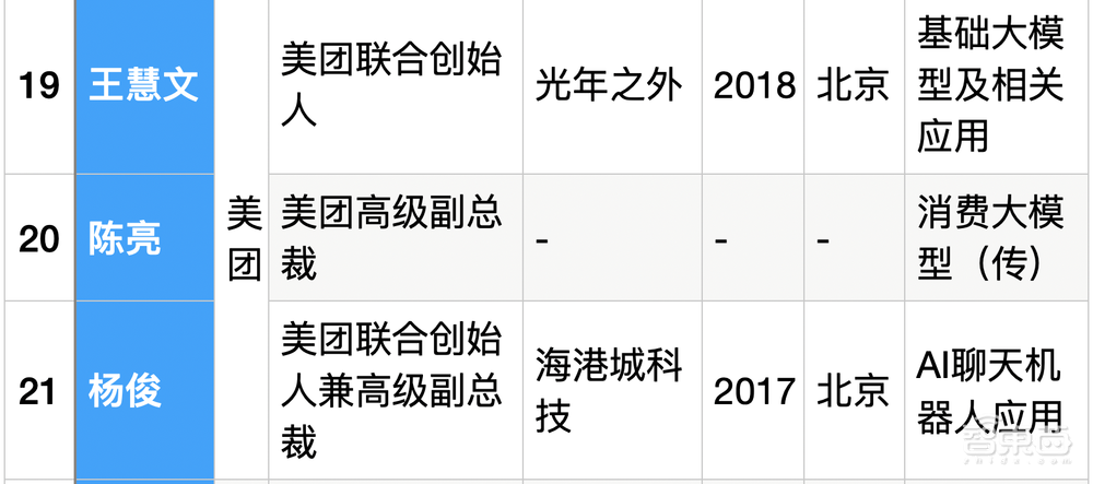 25位大厂高管转战生成式AI创业!吸金猛,不差钱,覆盖全产业链