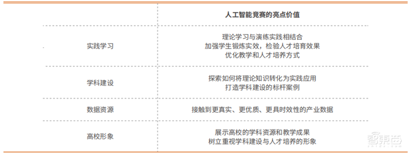 2021人工智能竞赛白皮书！大牛云集的数字化练兵场和人才挖掘器 | 智东西内参