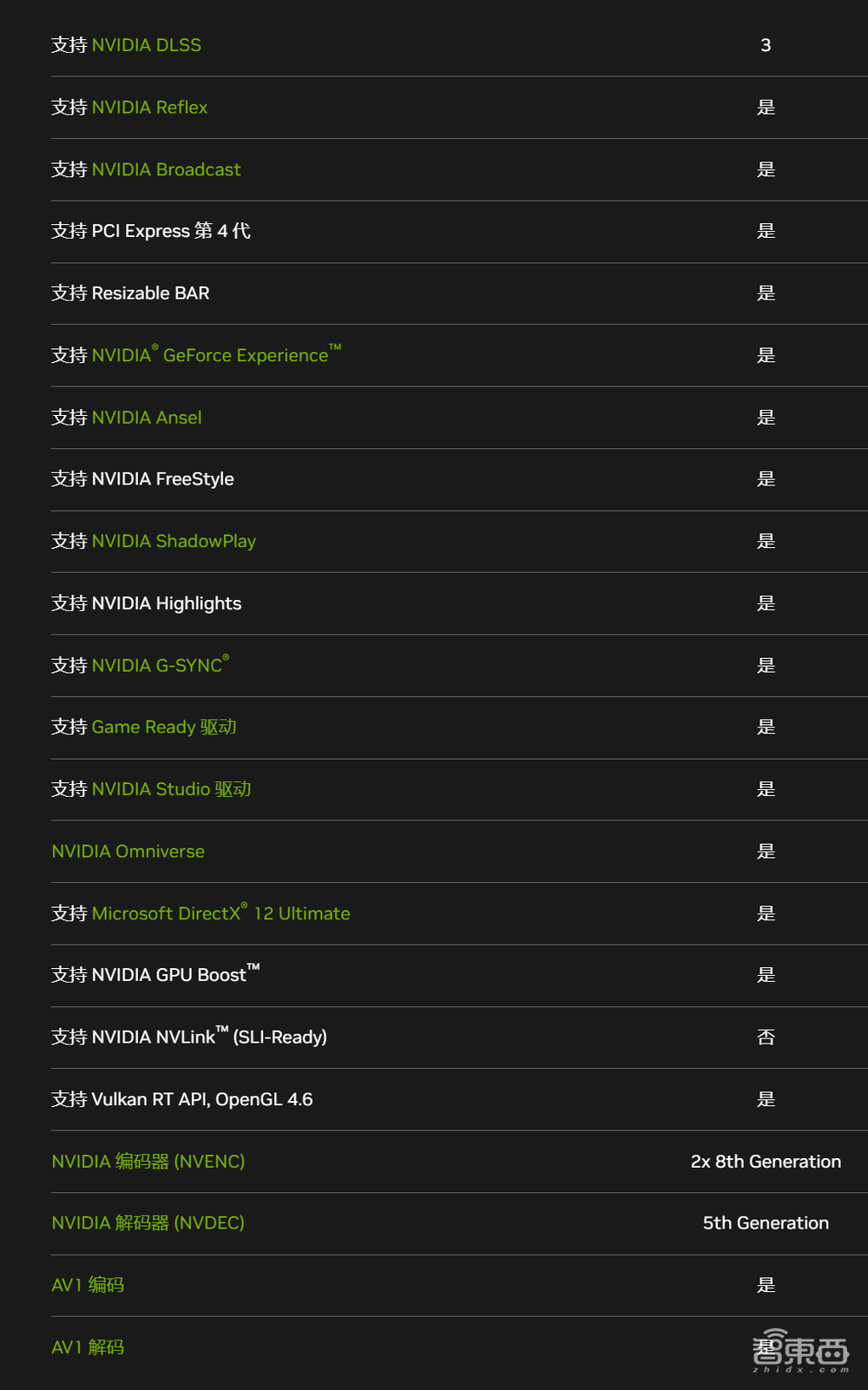 卡住万元显卡天花板！RTX 4080首发体验：4K游戏帧数飙升，温控亮了