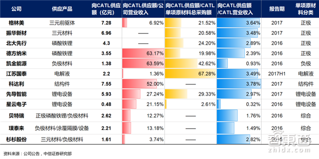 深度拆解宁德时代供应链！这31家跟着起飞 |智东西内参