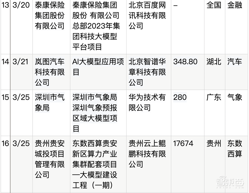 拆解50个大模型大单：0元中标，头破血流！华为成隐形赢家