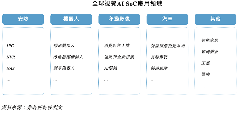 全球视觉AI芯片“一哥”冲刺港交所!身价238亿