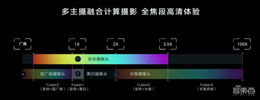 手机拍照“神仙打架”背后，厂商死磕计算摄影到底在比什么？
