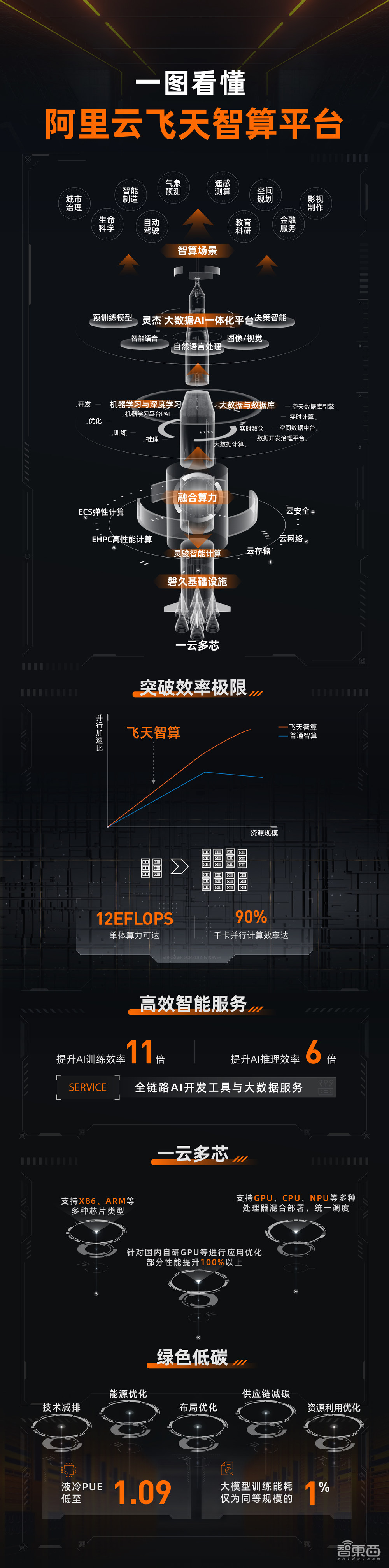 全球最大！阿里云推飞天智算平台，单集群算力超12EFLOPS