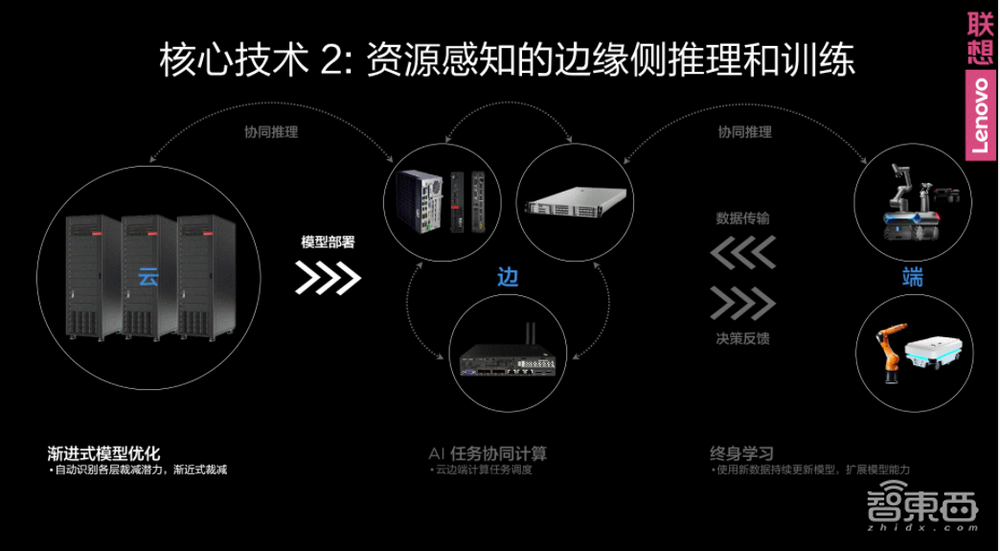 联想TechWorld首日干货：杨元庆现场解读“端边云网智”架构