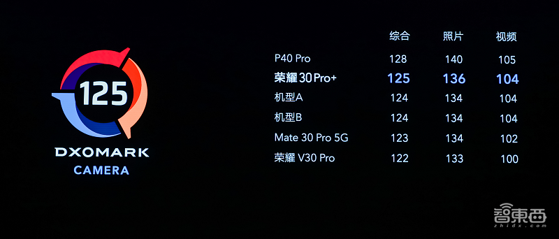 荣耀30拍照看齐P40,首秀麒麟985 5G!价格首次超5千