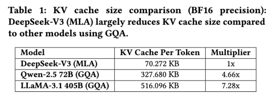 梁文锋新论文!DeepSeek降本秘籍公开,突破算力瓶颈有六招