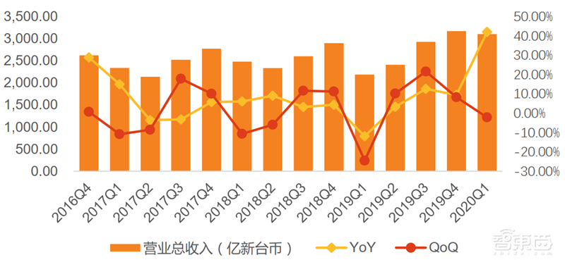 疫情挡不住国产半导体崛起！一季度五大板块真实表现出炉【附下载】| 智东西内参