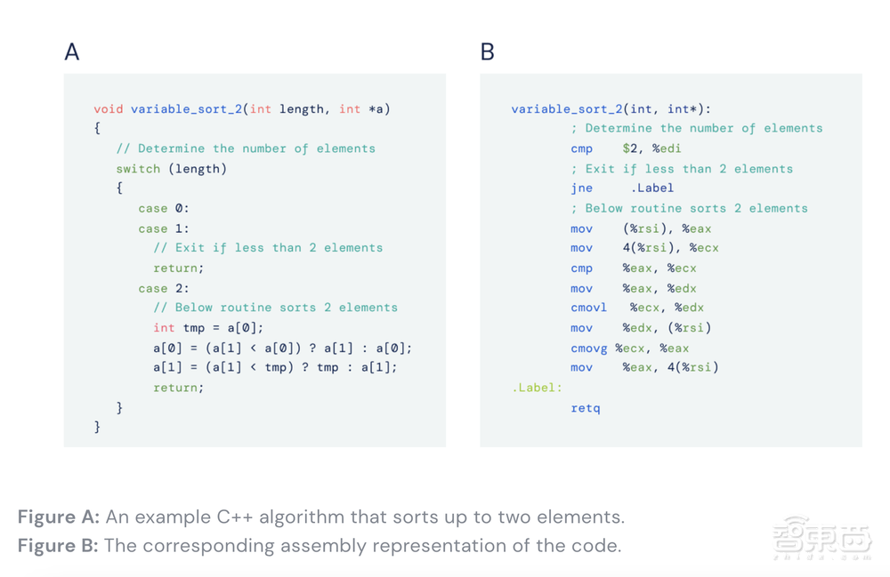 比人类算法快70%!谷歌DeepMind用AI改进数据排序,登上Nature