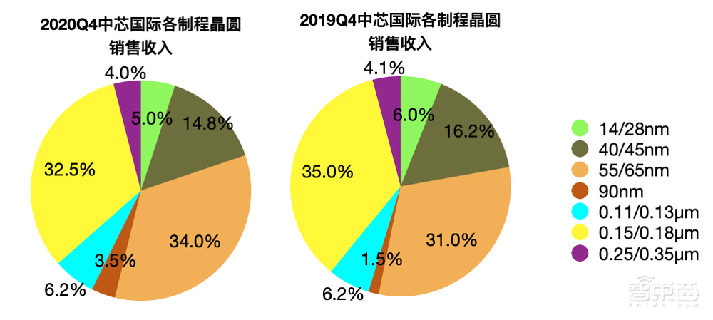 中芯赵海军回应实体清单影响:保证3个月生产不断链