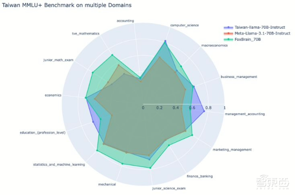 富士康自研AI大模型FoxBrain!120块英伟达H100,耗时4个星期