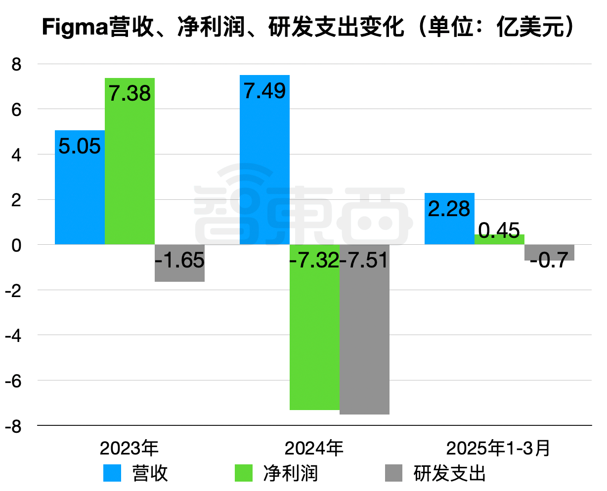 市值4000亿！90后辍学生干出今年美股最大IPO，股价暴涨250%，靠AI翻身