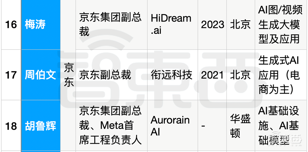 25位大厂高管转战生成式AI创业!吸金猛,不差钱,覆盖全产业链