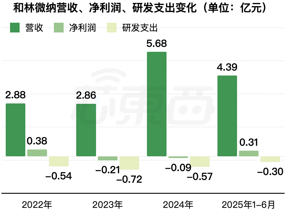 江苏半导体“小巨人”冲刺港交所,半年收入4亿,市值74亿
