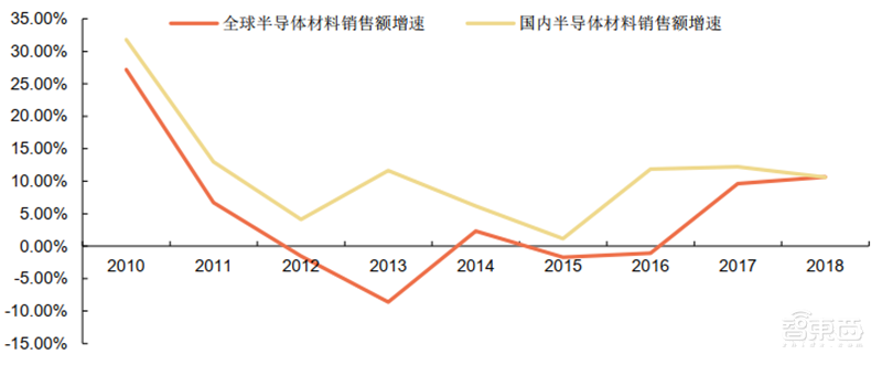芯片投资黄金坑?解密七大半导体材料和17家中国龙头企业【附下载】| 智东西内参