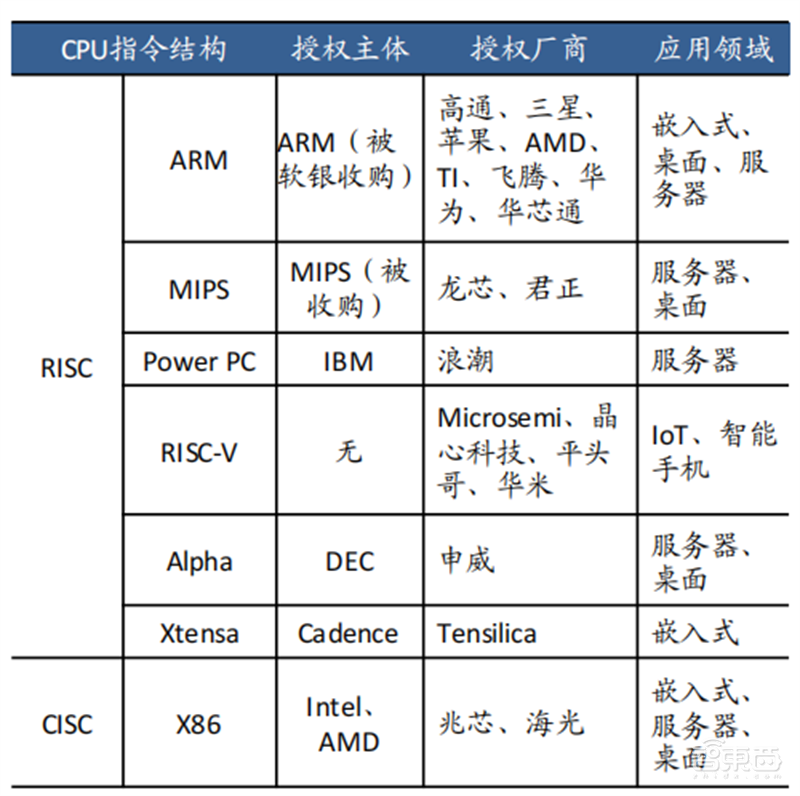 SOC深度报告,发展趋势、技术特点、产业链一文看懂 | 芯东西内参