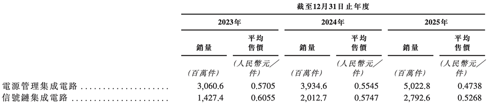 700亿！北京模拟芯片大厂上市，开盘涨23%