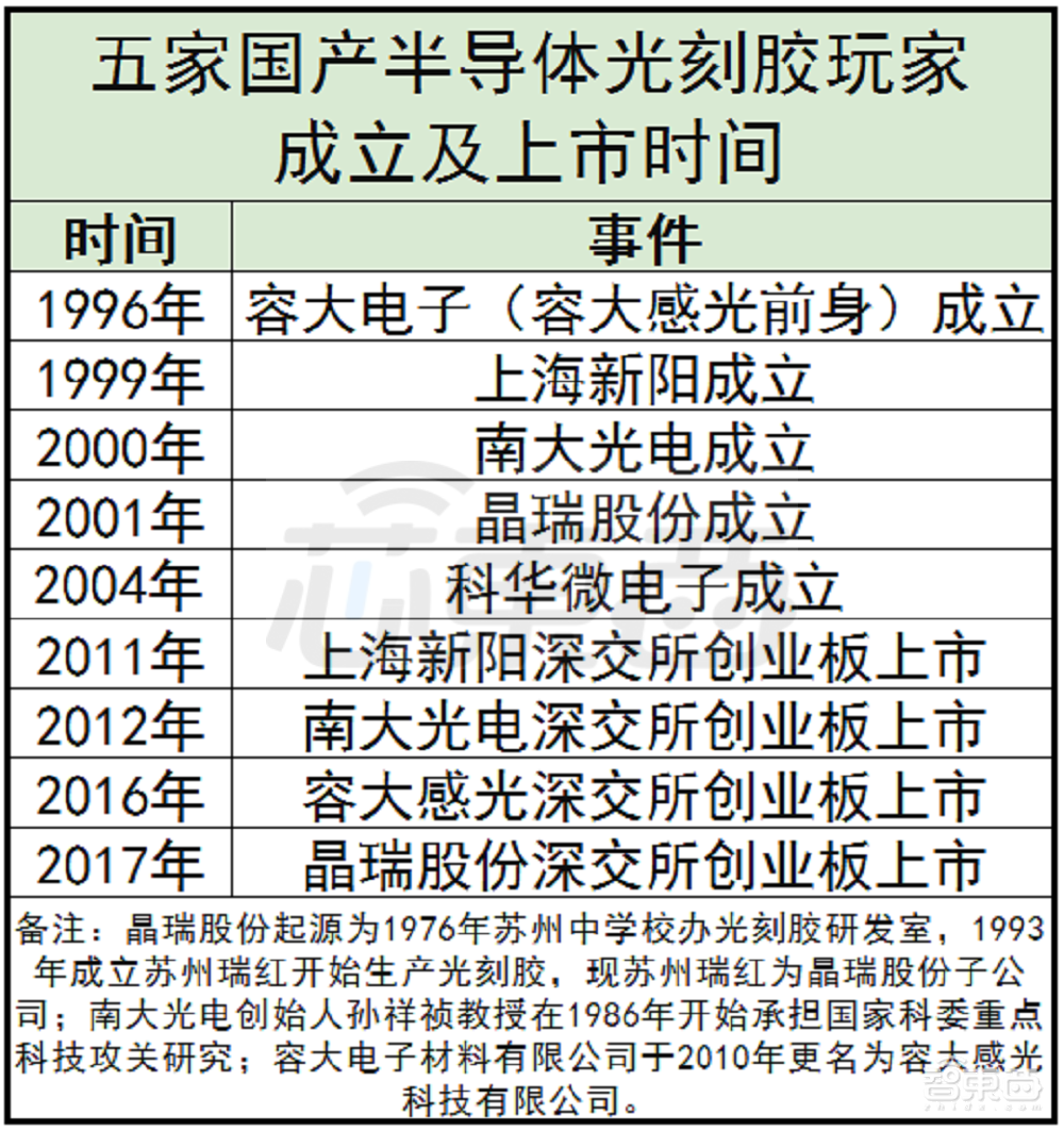 芯片业疯抢的光刻胶，国产玩家能吃多少肉？