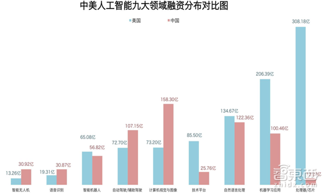 腾讯研究院深度报告:中美两国人工智能实力大较量【附下载】| 智东西内参