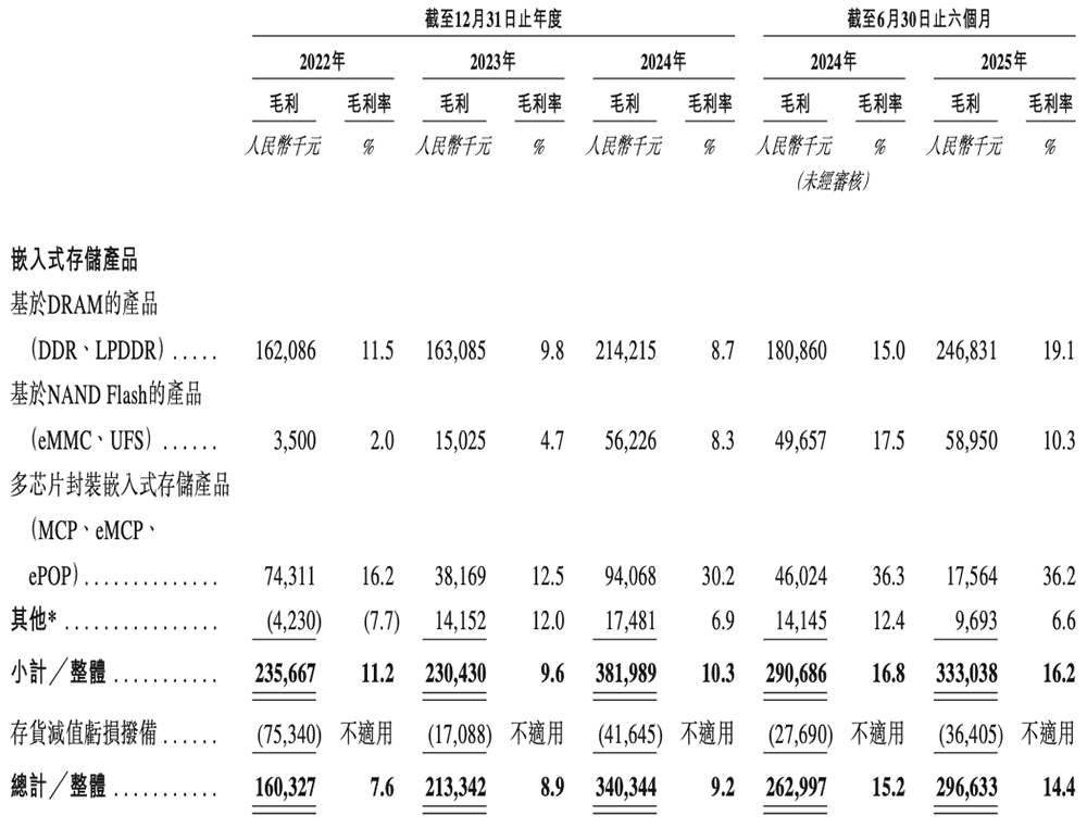 深圳存储芯片商冲刺港交所!全球第二,年入37亿