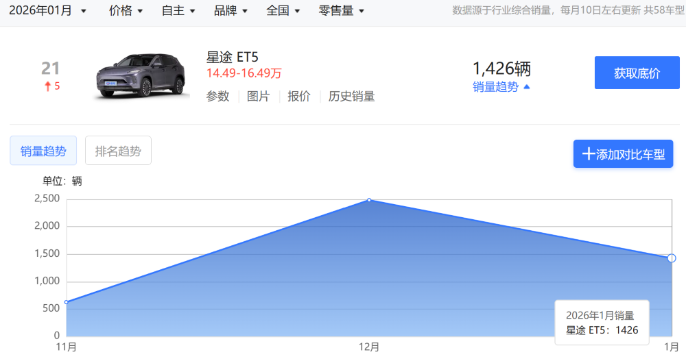 涨价5000元!奇瑞成首个涨价车企,新车三个月卖了4535辆