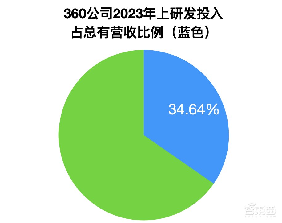 上山下海,360收获AI大模型「第一桶金」
