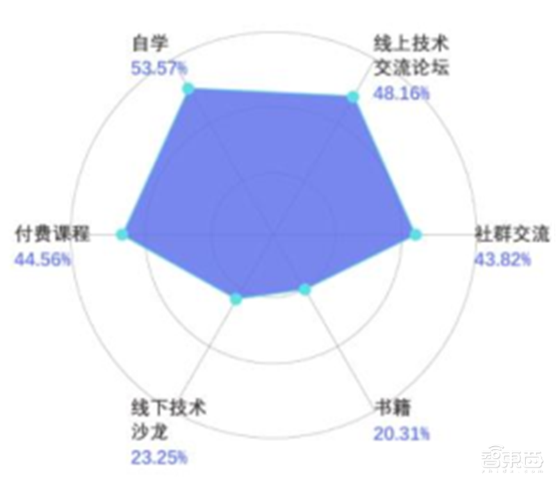 平均年薪超三十万,人才缺口91%,计算机视觉人才报告 | 智东西内参