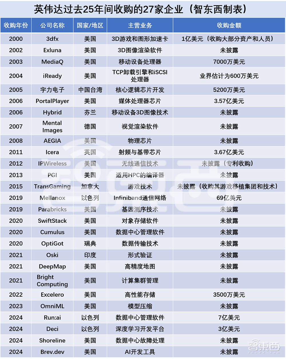 “并购狂魔”英伟达