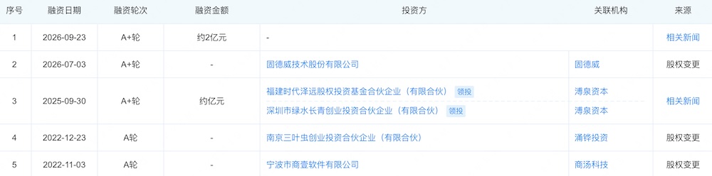 前商汤骨干AI创业,融资约2亿!