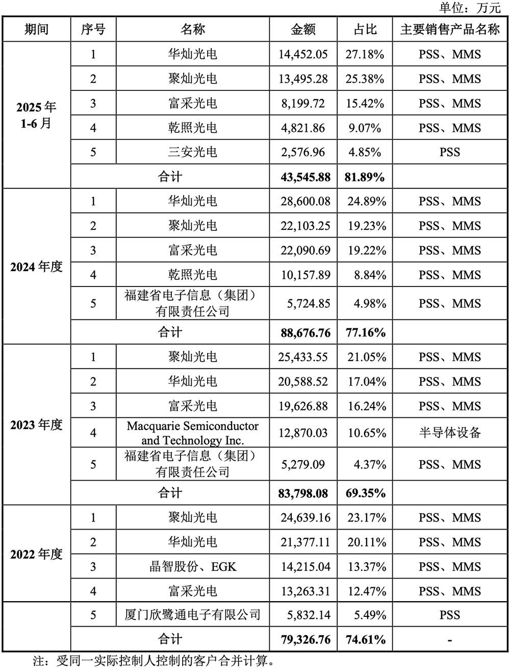 广东半导体材料“小巨人”要IPO了,年入11亿,供货苹果三星