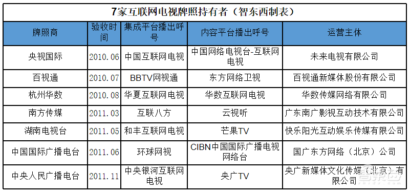 互联网电视7年之痒：乐视、暴风风光不再，小米剩者为王