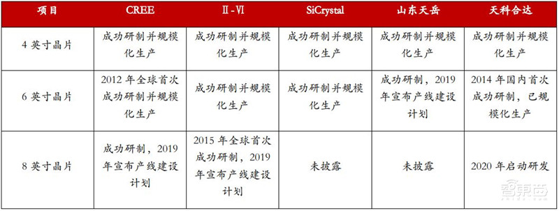 揭秘第三代半导体碳化硅!爆发增长的明日之星,国产前途无量 | 智东西内参