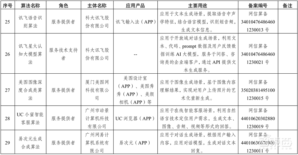 重磅！首批算法备案清单发布，41个算法“持证上岗”，BAT抖音快手讯飞在列