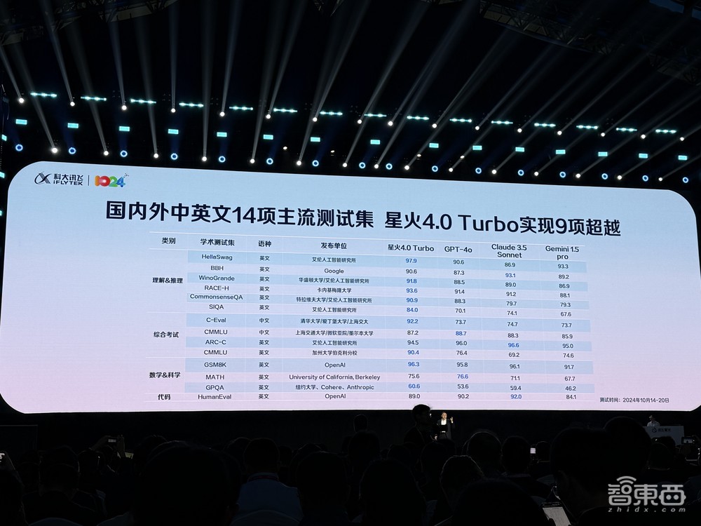 讯飞星火数学编程超GPT-4o,联手华为干仗大模型!启动智算平台,助攻小艺声音修复