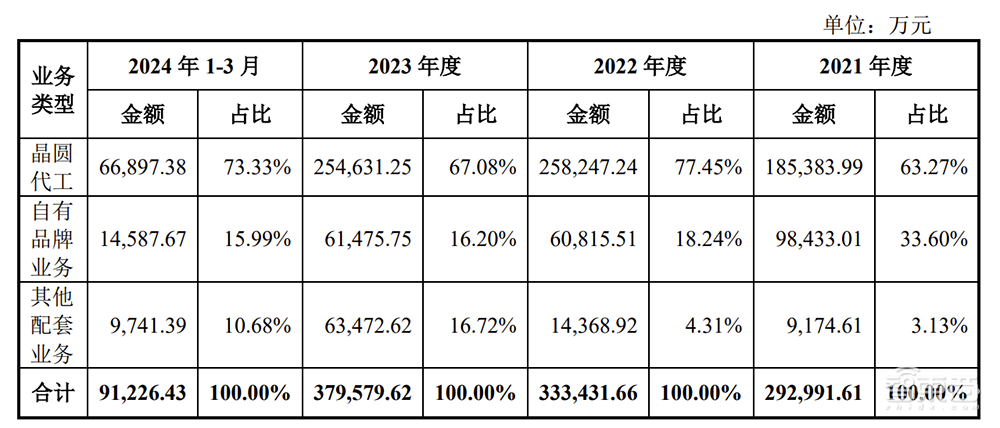 武汉芯片独角兽冲刺IPO!年入38亿,大基金参投