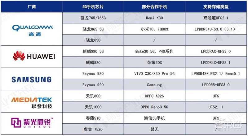 5G芯片深度报告!华为超高通登顶,五大巨头惨烈厮杀 | 智东西内参