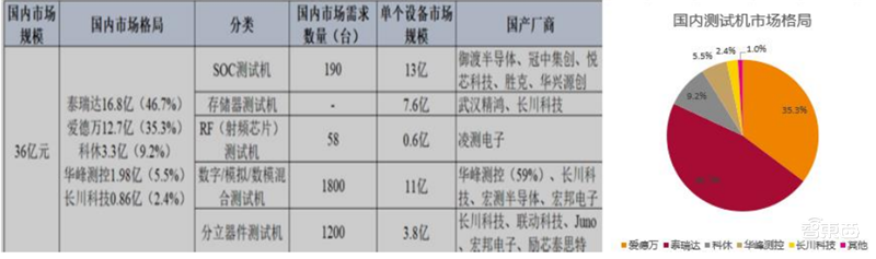芯片保护神:检测设备地图!国产替代冲破寡头垄断 | 智东西内参