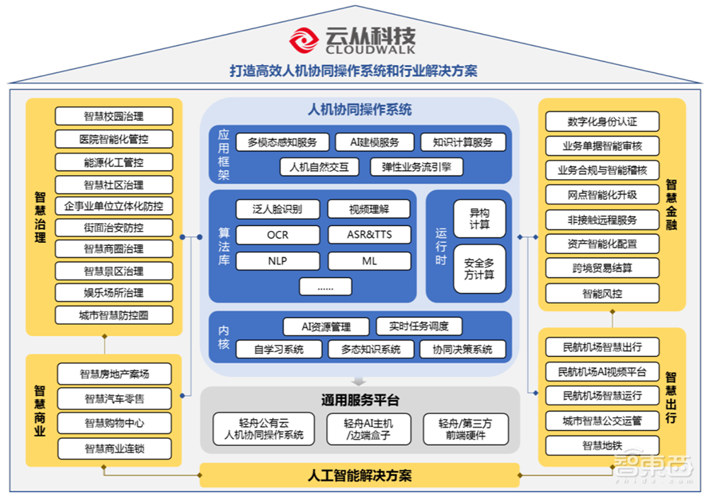最年轻AI四小龙冲刺科创板！拆解云从IPO文件：三年半净亏23亿