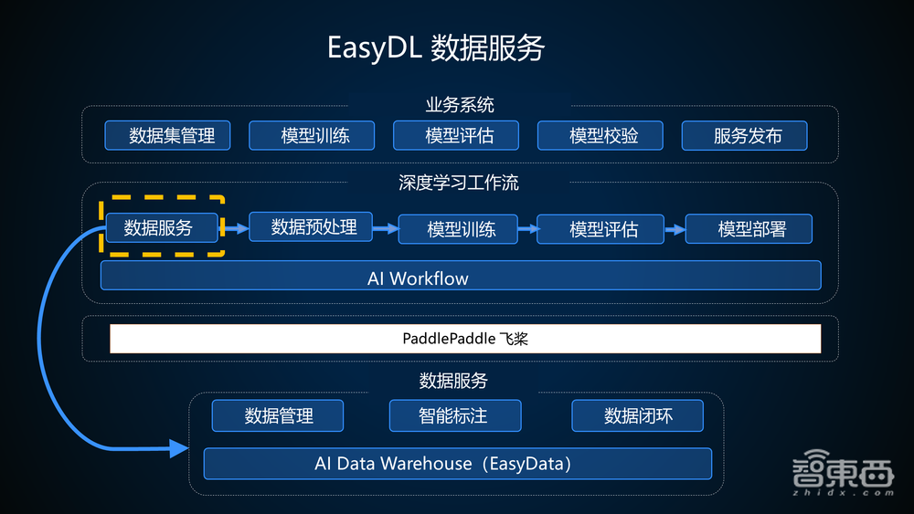 百度算法大牛35页PPT讲解基于EasyDL训练并部署企业级高精度AI模型【附PPT下载与实操视频】
