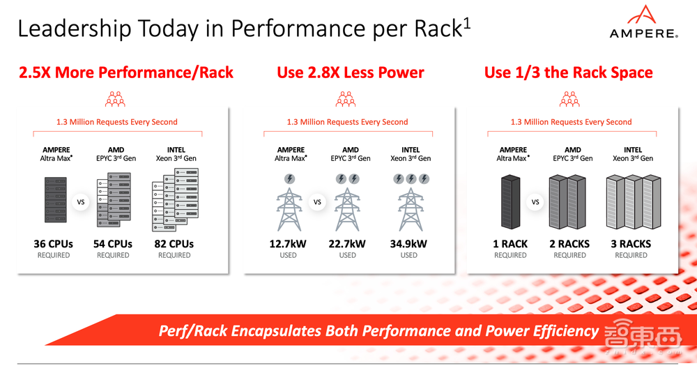 对话Ampere首席产品官:生成式AI需要怎样的云原生CPU?