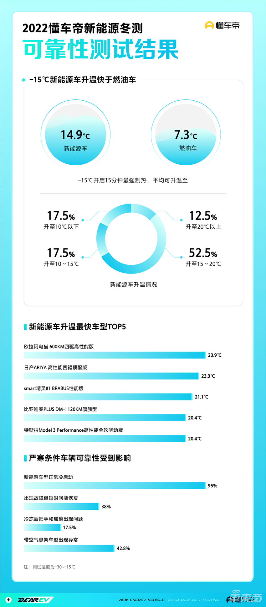 懂车帝冬测：续航迈过寒冬， “电动爹”降为“电动大哥”